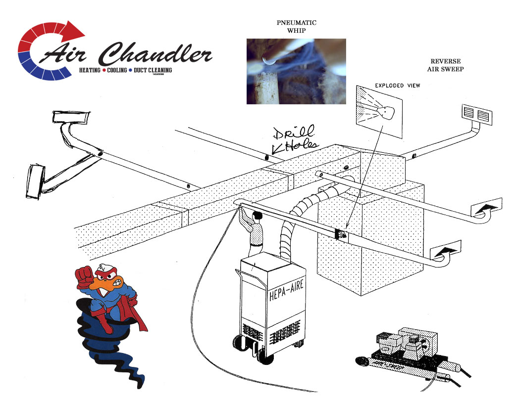 Air Chandler's drawing of how duct cleaning works, with a HEPA vacuum and an air whip